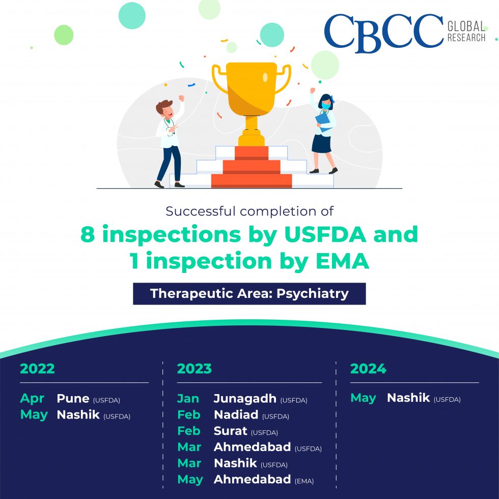 Successfully completed 8 inspections by USFDA and 1 inspection by EMA for Psychiatry trials.